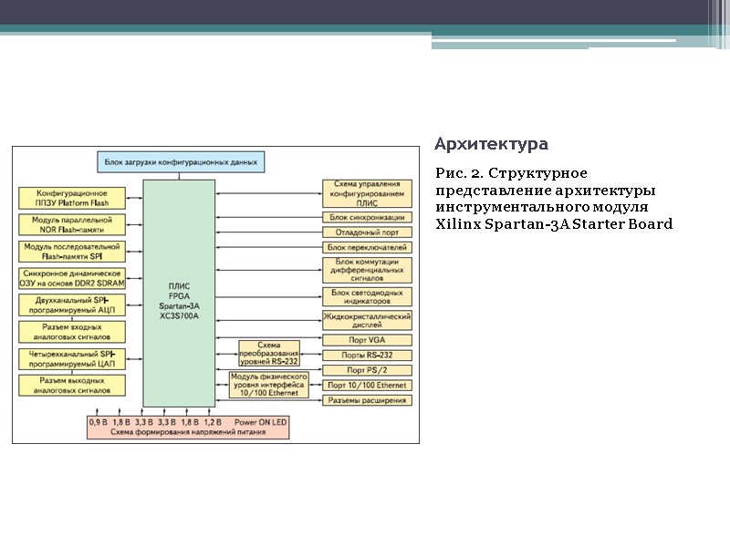 Архитектура Рис. 2. Структурное представление архитектуры инструментального модуля Xilinx Spartan-3A Starter Board Архитектура Рис. 2. Структурное представление архитектуры инструментального модуля Xilinx Spartan-3A Starter Board
